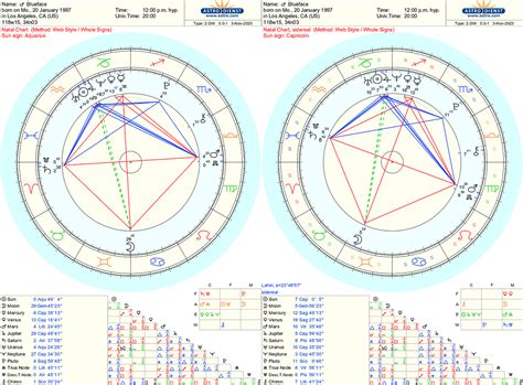 Astrology and natal chart of Blueface, born on 1997/01/20